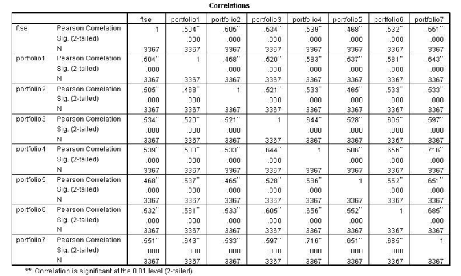 Correlation Test of All Portfolio