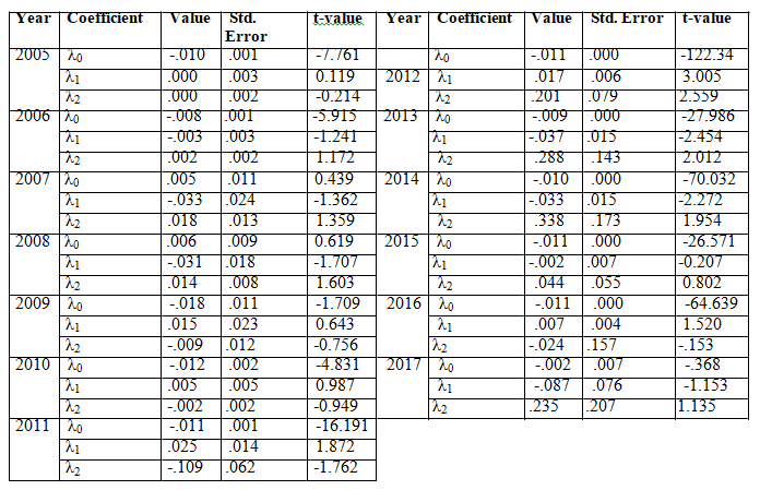 Non-linearity testing for yearly base