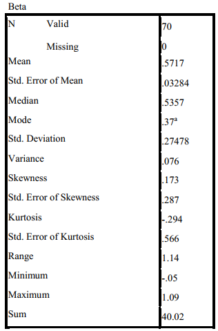 Normality Test for Beta distribution Estimation