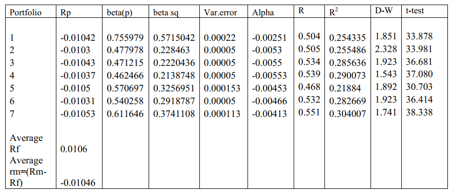 Portfolio Analysis and Correlation