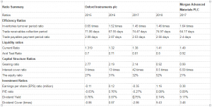 Ratio Analysis of Oxford Instruments and Morgan Advanced Materials