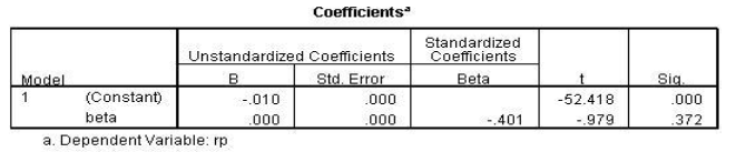 Security Market Line Intercepting Test