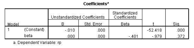 Security Market Line Slope Testing