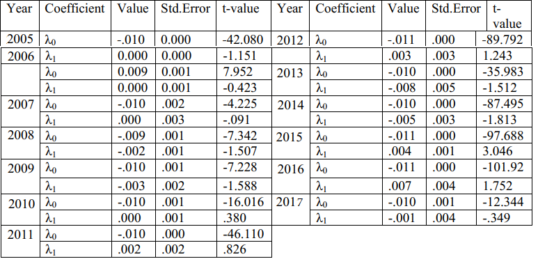 Testing the SML intercepts on yearly data