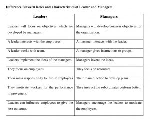 Role Of A Leader And Function Of A Manager Circle Of Business