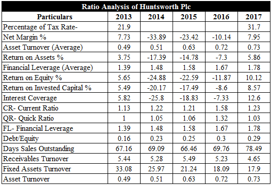 Ratio Analysis of Huntsworth