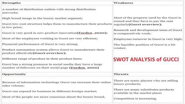 SWOT Analysis of GUCCI – SWOT Analysis of GUCCI [Detailed]