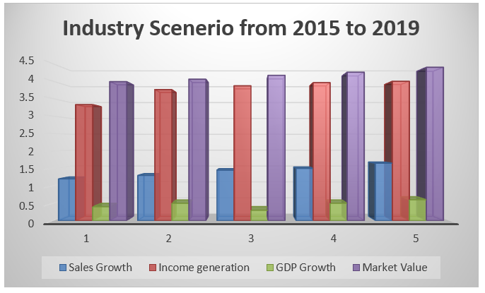 Last 5 years scenario Retail Industry in UK