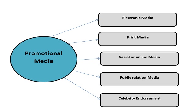 Impact of media modalities and formats