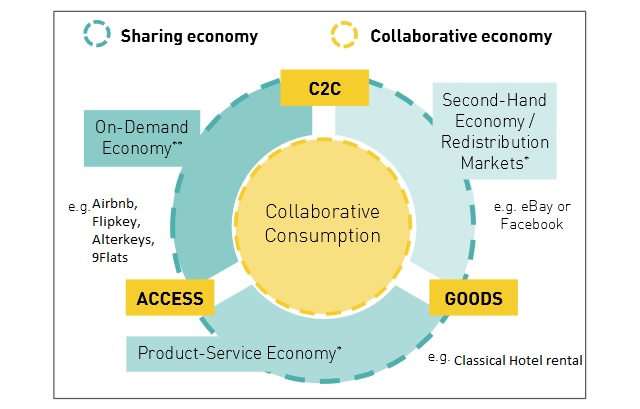 Impact of Sharing Economy on Hospitality Experiences