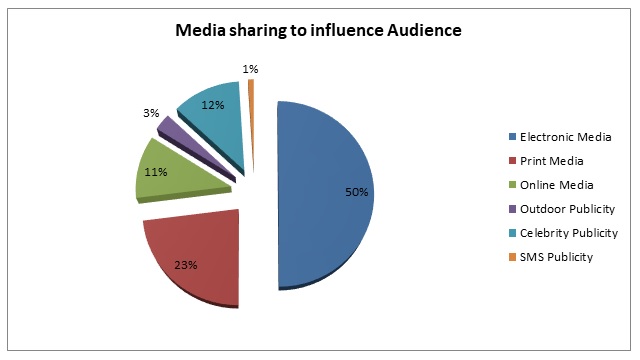 impact of media modalities and formats