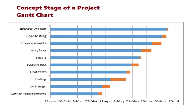 Concept Stage of a Project