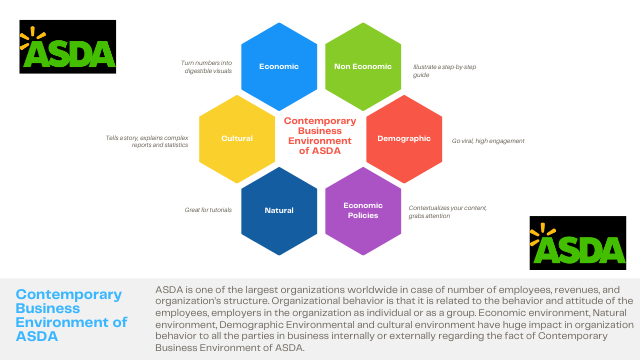 Contemporary Business Environment of ASDA
