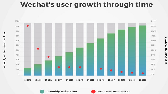 We chat Growth