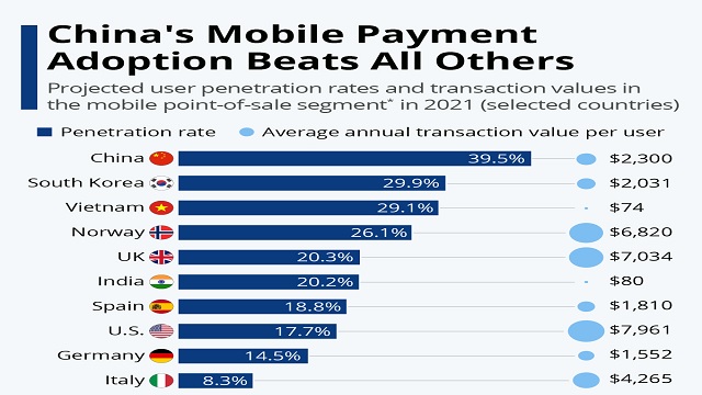 Development of Mobile Payment in China