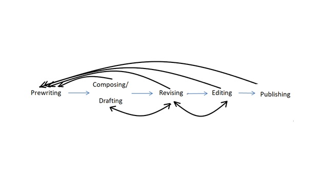 Nature of Academic Writing