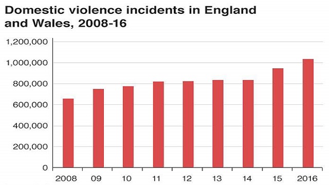 Domestic Violence on Women