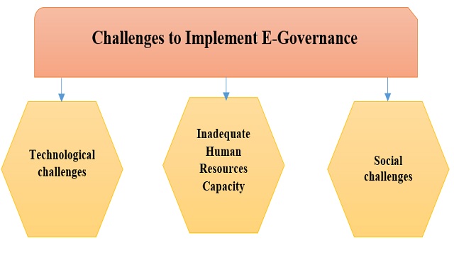 E Governance in Bangladesh