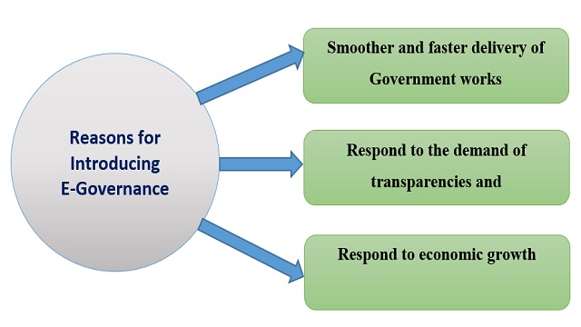 E Governance in Bangladesh