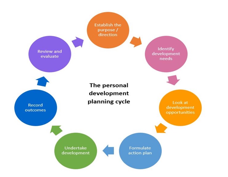 Personal and Professional Development Plan